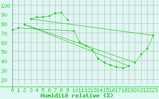 Courbe de l'humidit relative pour Montauban (82)