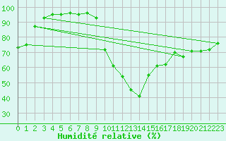 Courbe de l'humidit relative pour La Javie (04)