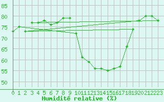 Courbe de l'humidit relative pour Metz-Nancy-Lorraine (57)