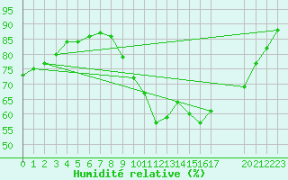 Courbe de l'humidit relative pour Saint-Haon (43)