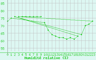 Courbe de l'humidit relative pour Roujan (34)