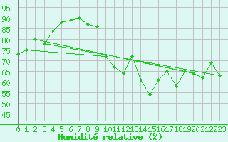 Courbe de l'humidit relative pour Gersau