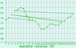 Courbe de l'humidit relative pour Goettingen