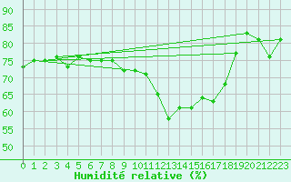 Courbe de l'humidit relative pour Rochegude (26)