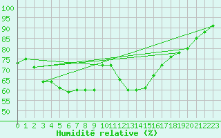 Courbe de l'humidit relative pour Madrid / Retiro (Esp)