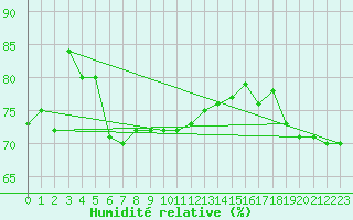 Courbe de l'humidit relative pour Landvik