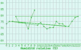 Courbe de l'humidit relative pour Weissenburg