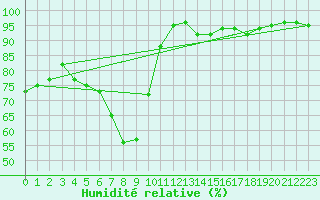 Courbe de l'humidit relative pour Borris