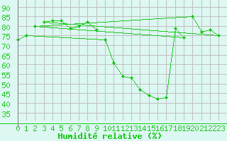 Courbe de l'humidit relative pour Plussin (42)