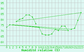 Courbe de l'humidit relative pour Dieppe (76)