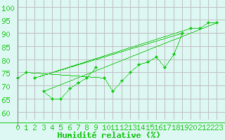 Courbe de l'humidit relative pour Creil (60)