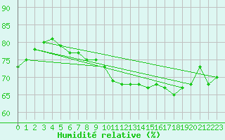 Courbe de l'humidit relative pour Deuselbach