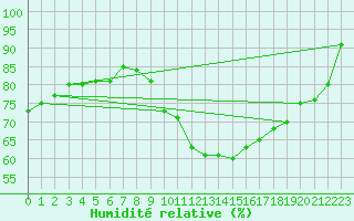 Courbe de l'humidit relative pour Oviedo