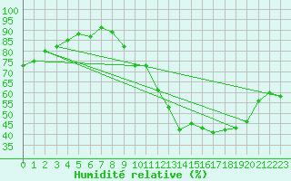 Courbe de l'humidit relative pour Roissy (95)