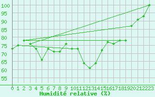 Courbe de l'humidit relative pour Grand Saint Bernard (Sw)