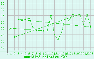 Courbe de l'humidit relative pour Holesov
