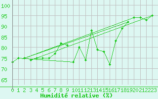 Courbe de l'humidit relative pour Toussus-le-Noble (78)