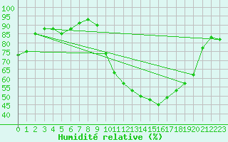 Courbe de l'humidit relative pour Pertuis - Grand Cros (84)