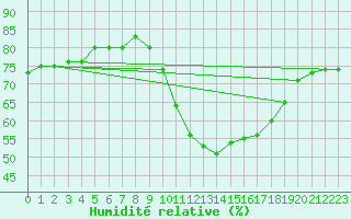 Courbe de l'humidit relative pour Agde (34)