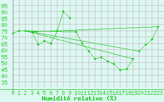 Courbe de l'humidit relative pour Lerida (Esp)