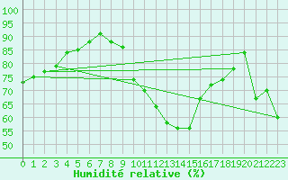 Courbe de l'humidit relative pour Essen