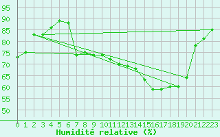 Courbe de l'humidit relative pour Hestrud (59)