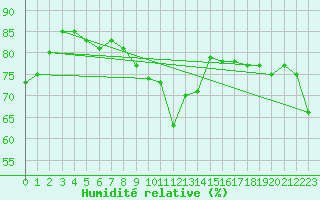 Courbe de l'humidit relative pour Hekkingen Fyr