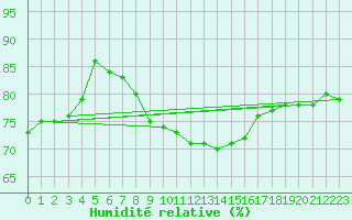 Courbe de l'humidit relative pour Abisko