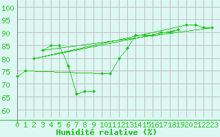 Courbe de l'humidit relative pour Xinzo de Limia