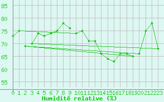Courbe de l'humidit relative pour Brion (38)