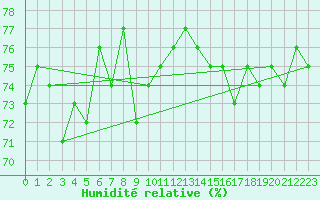 Courbe de l'humidit relative pour Arvidsjaur