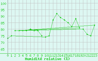 Courbe de l'humidit relative pour Orskar