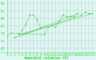 Courbe de l'humidit relative pour Montpellier (34)