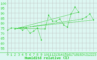 Courbe de l'humidit relative pour Les Attelas