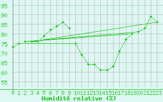 Courbe de l'humidit relative pour Zumarraga-Urzabaleta