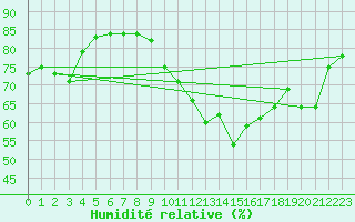 Courbe de l'humidit relative pour Cap Corse (2B)