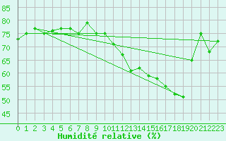 Courbe de l'humidit relative pour Montredon des Corbires (11)