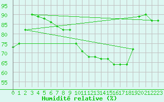 Courbe de l'humidit relative pour Carcassonne (11)
