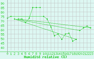 Courbe de l'humidit relative pour Montredon des Corbires (11)