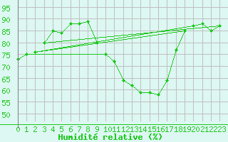 Courbe de l'humidit relative pour Sant Quint - La Boria (Esp)