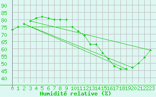 Courbe de l'humidit relative pour Sainte-Genevive-des-Bois (91)