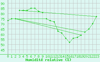 Courbe de l'humidit relative pour Donnemarie-Dontilly (77)