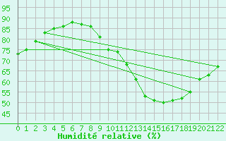 Courbe de l'humidit relative pour Amiens - Citadelle (80)