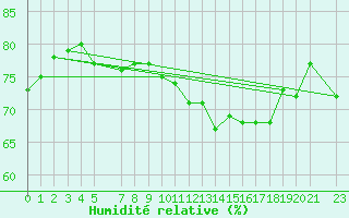 Courbe de l'humidit relative pour la bouée 62304