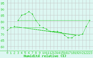 Courbe de l'humidit relative pour Laqueuille (63)