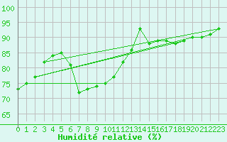 Courbe de l'humidit relative pour Harburg