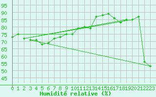 Courbe de l'humidit relative pour Grand Saint Bernard (Sw)