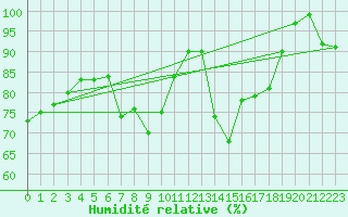 Courbe de l'humidit relative pour Kleiner Feldberg / Taunus