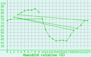 Courbe de l'humidit relative pour Munte (Be)