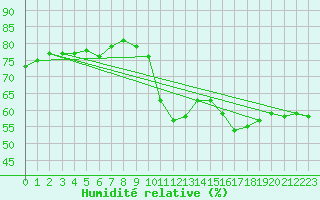 Courbe de l'humidit relative pour Vias (34)